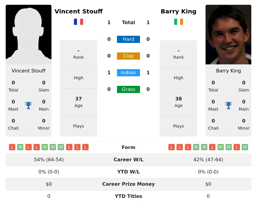 Stouff King H2h Summary Stats 29th March 2024
