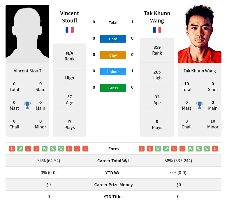 Stouff Wang H2h Summary Stats 19th April 2024