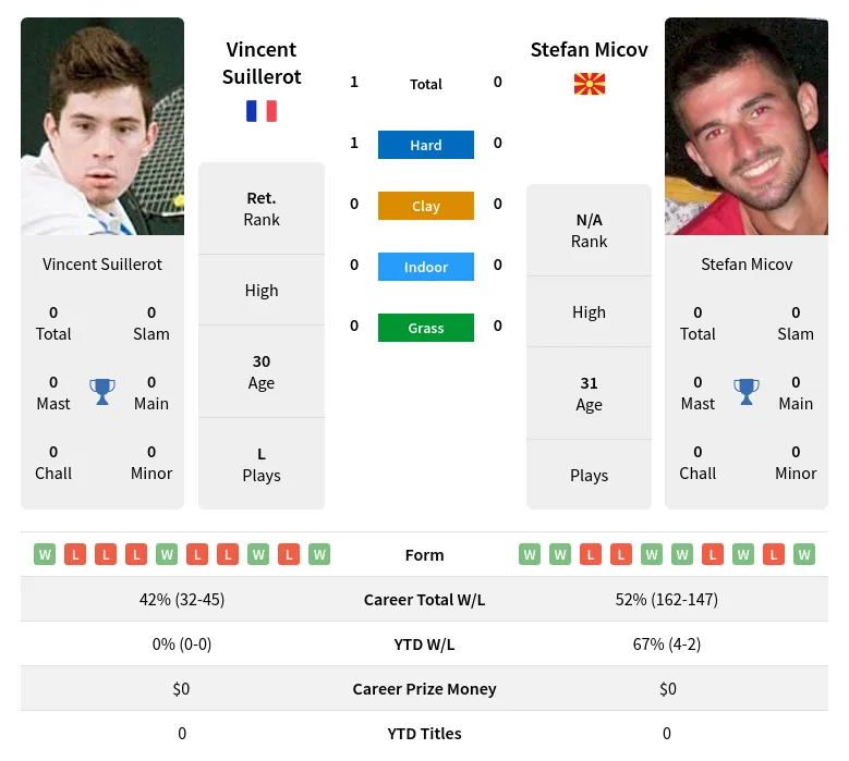 Suillerot Micov H2h Summary Stats 26th June 2024