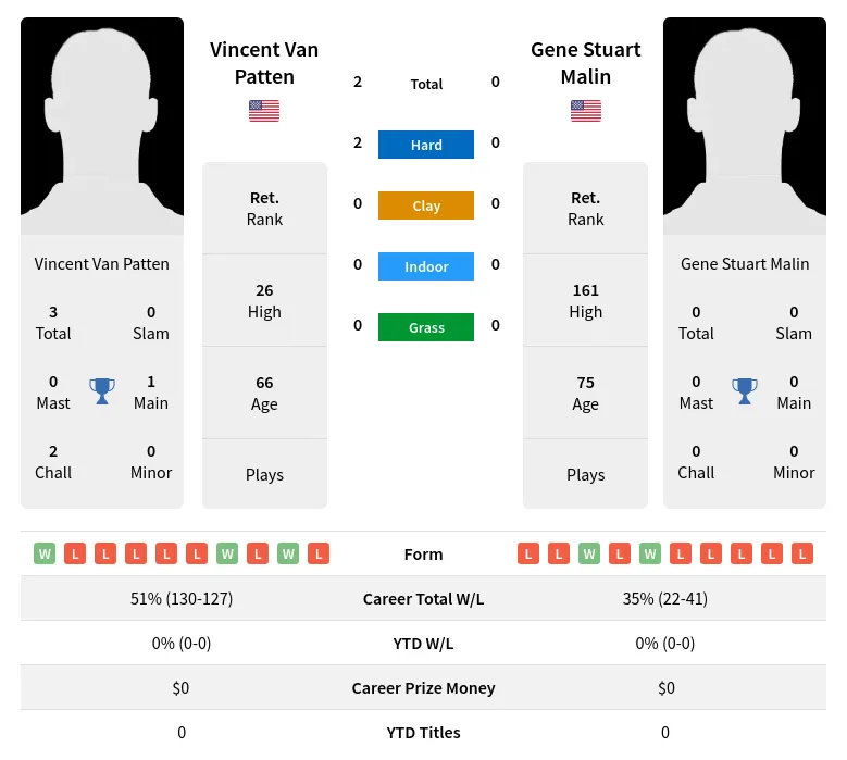 Patten Malin H2h Summary Stats 4th July 2024