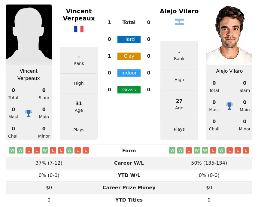 Verpeaux Vilaro H2h Summary Stats 28th March 2024