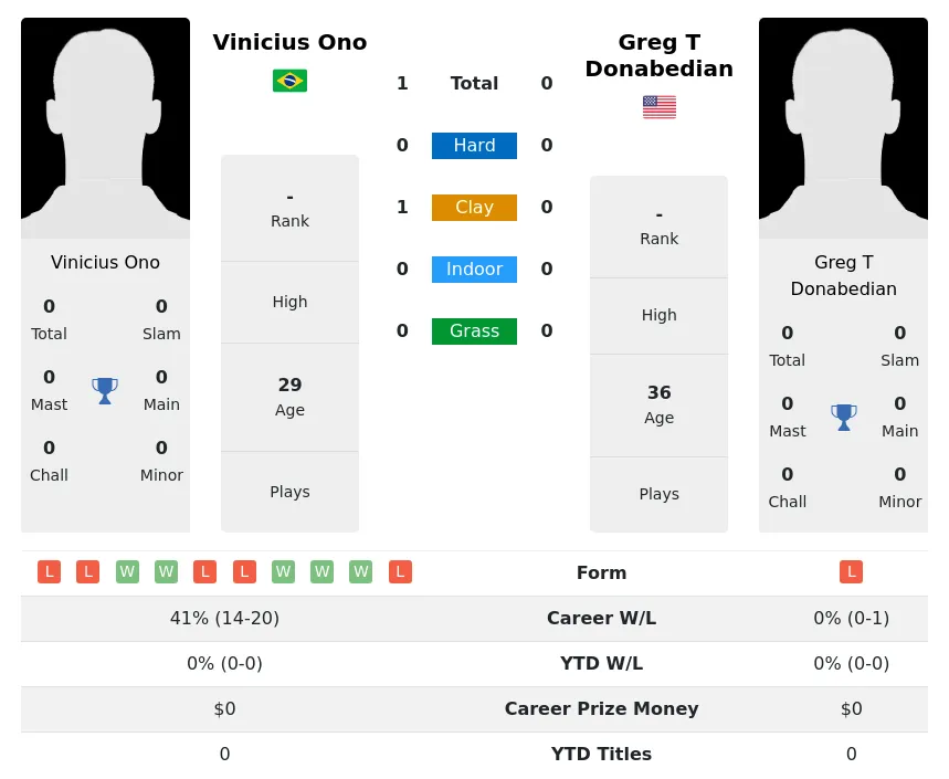 Ono Donabedian H2h Summary Stats 20th April 2024