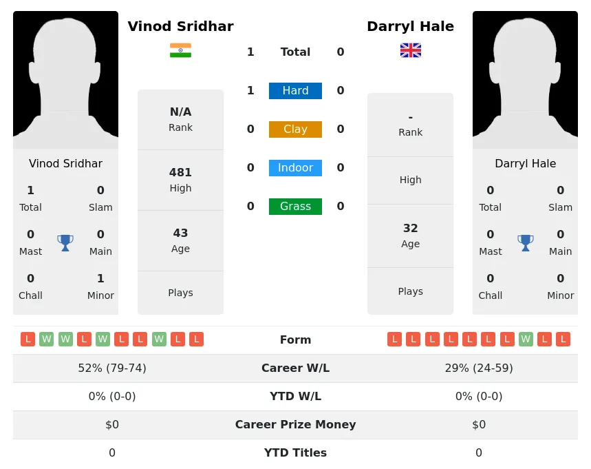 Sridhar Hale H2h Summary Stats 29th March 2024