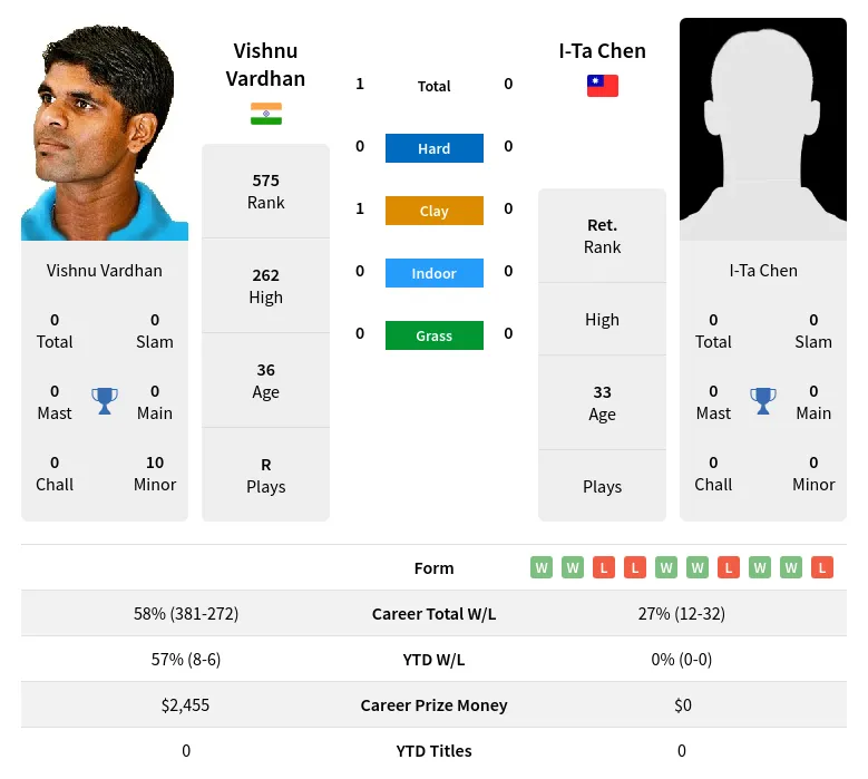Vardhan Chen H2h Summary Stats 27th June 2024