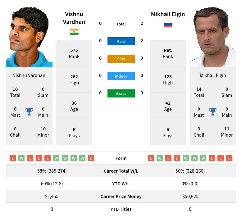 Elgin Vardhan H2h Summary Stats 23rd April 2024