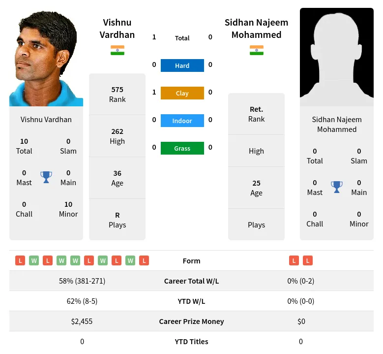 Vardhan Mohammed H2h Summary Stats 19th April 2024