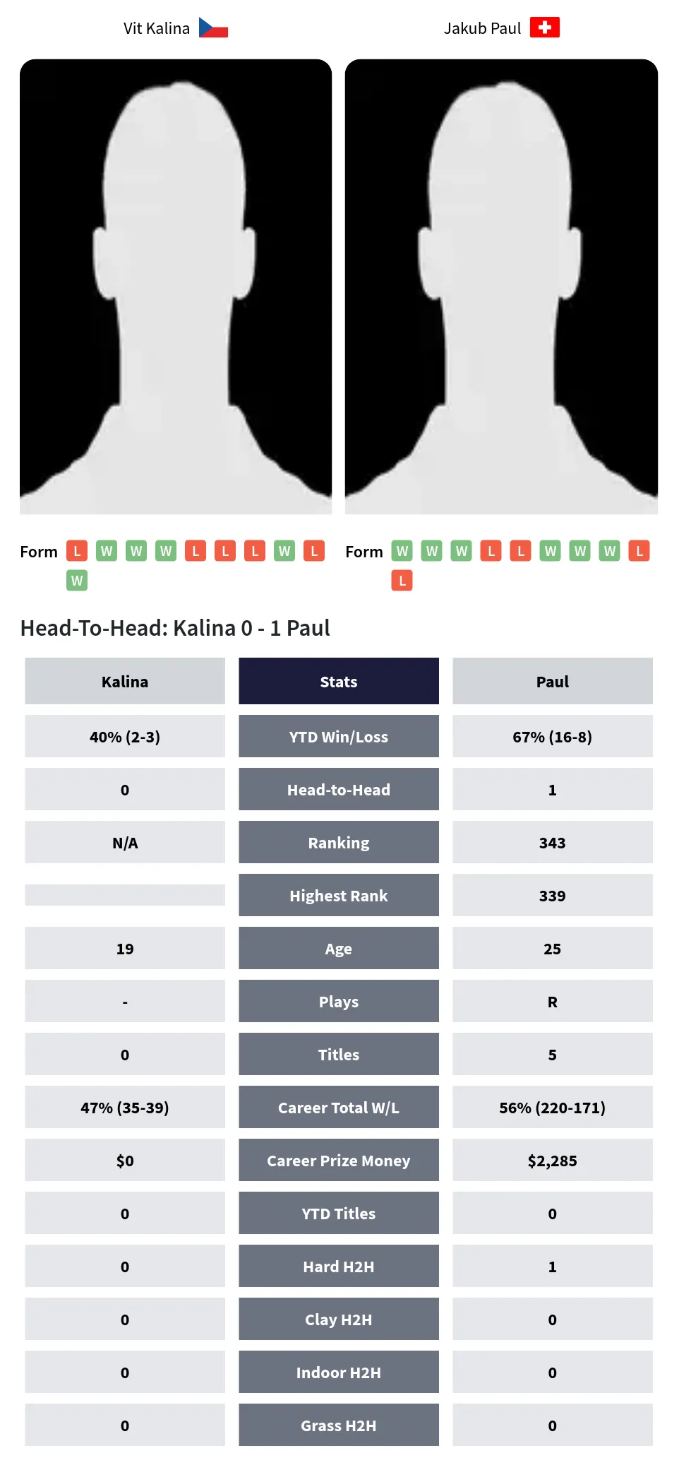 Paul Kalina H2h Summary Stats 29th May 2024