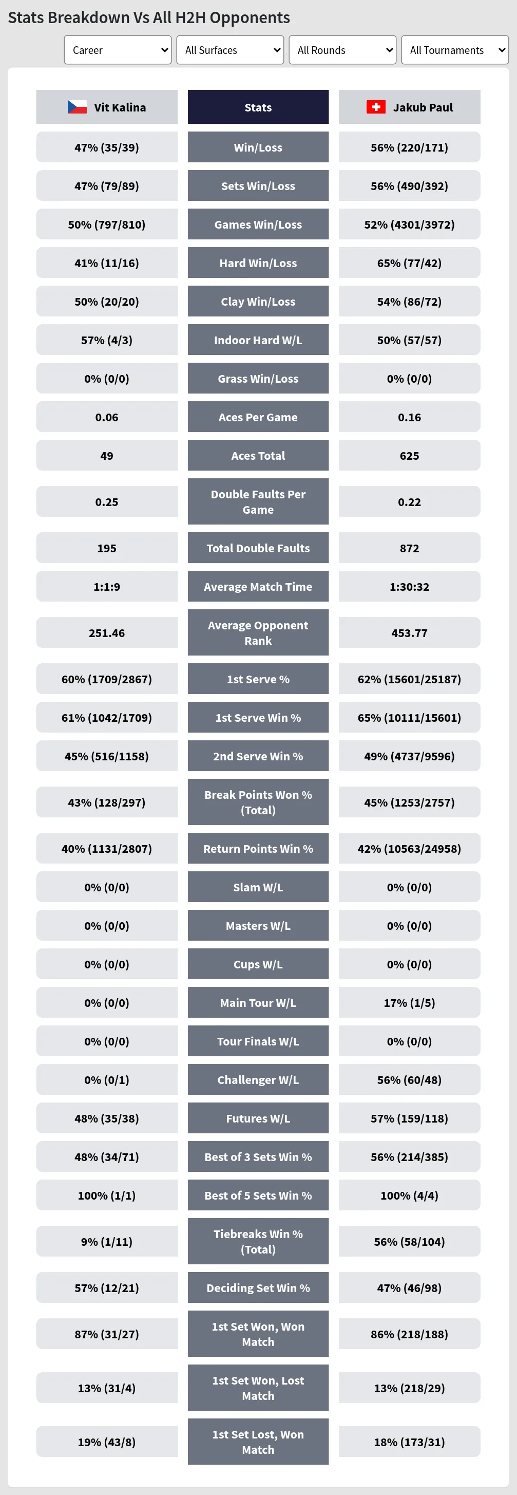 Jakub Paul Vit Kalina Prediction Stats 