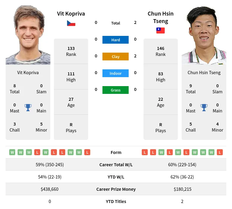 Tseng Kopriva H2h Summary Stats 19th April 2024