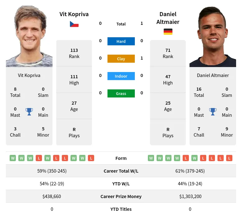 Kopriva Altmaier H2h Summary Stats 17th April 2024