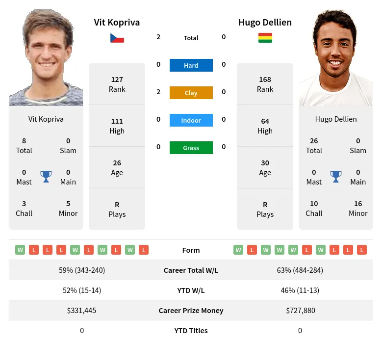 Kopriva Dellien H2h Summary Stats 4th May 2024