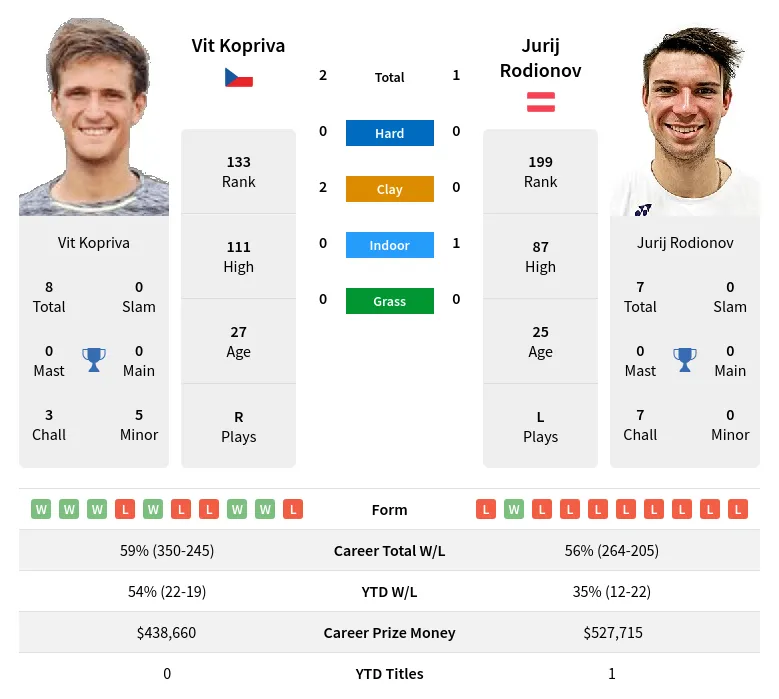 Kopriva Rodionov H2h Summary Stats 19th April 2024