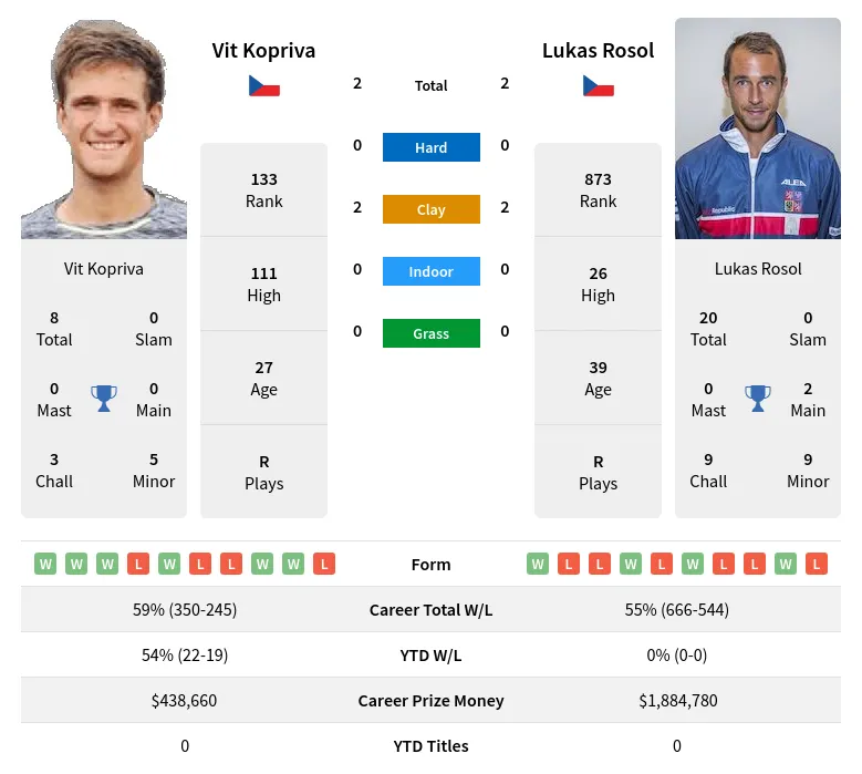 Kopriva Rosol H2h Summary Stats 23rd April 2024