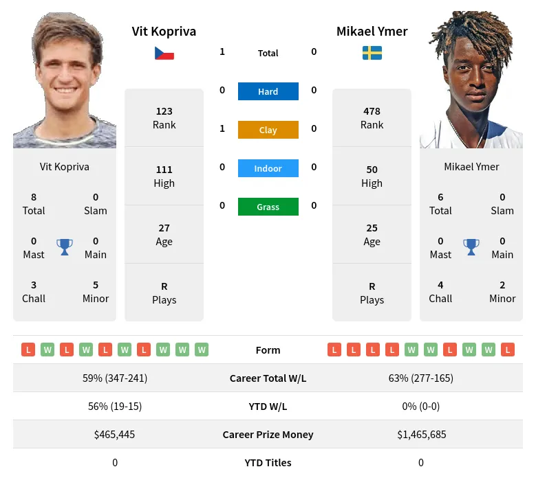 Kopriva Ymer H2h Summary Stats 19th April 2024