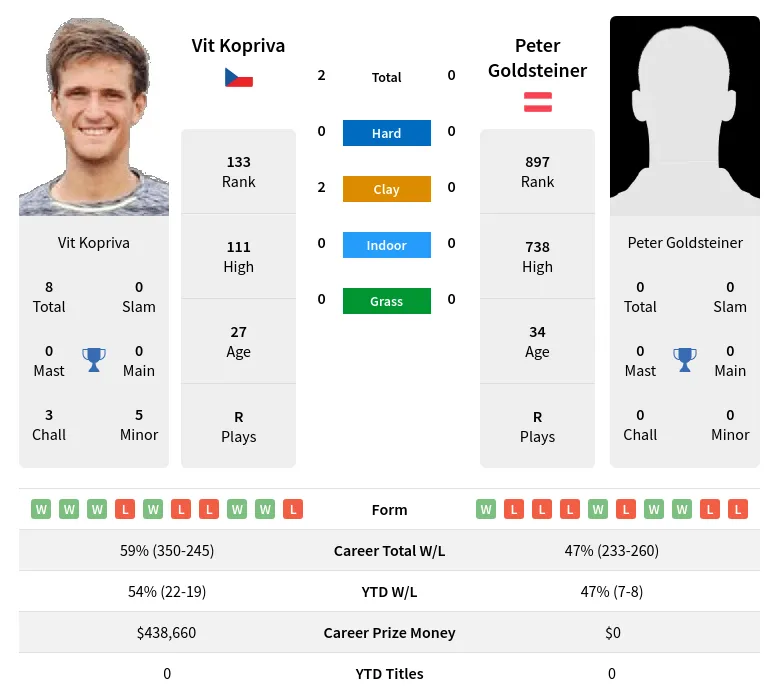 Kopriva Goldsteiner H2h Summary Stats 19th April 2024