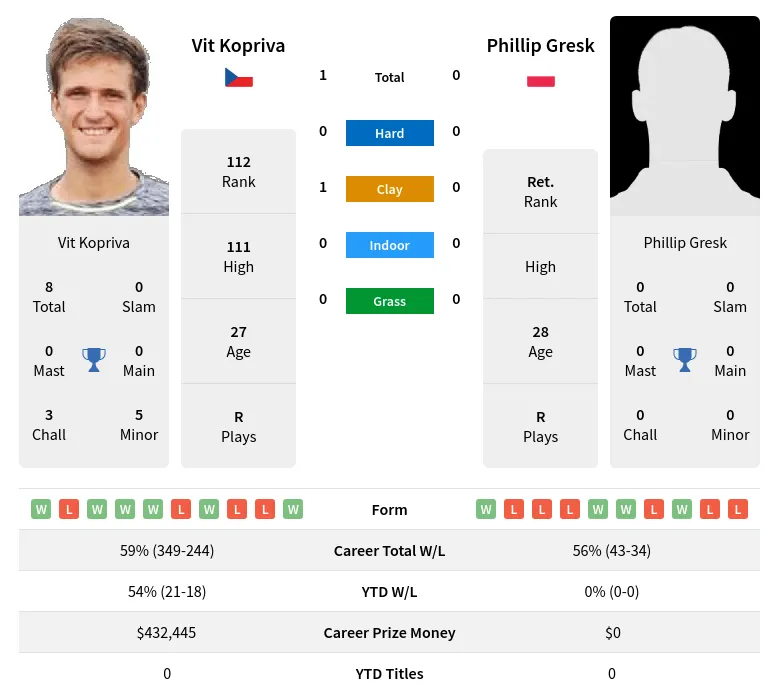 Kopriva Gresk H2h Summary Stats 3rd July 2024