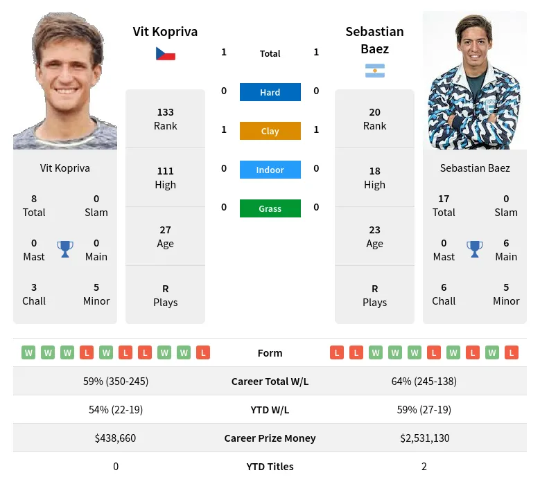 Kopriva Baez H2h Summary Stats 18th April 2024