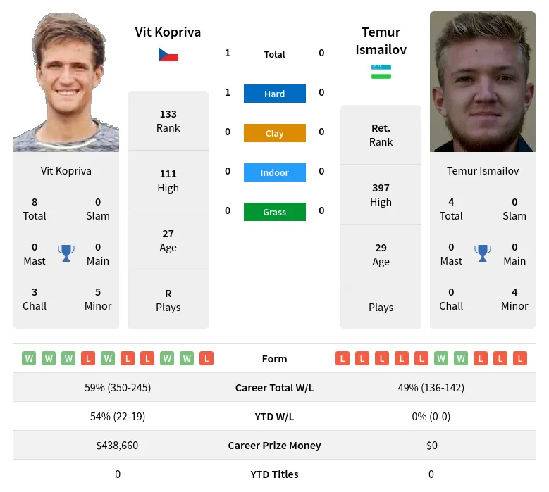 Kopriva Ismailov H2h Summary Stats 24th April 2024