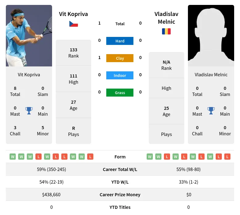 Kopriva Melnic H2h Summary Stats 19th April 2024