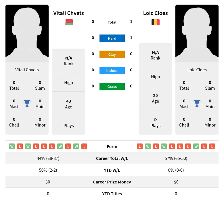 Chvets Cloes H2h Summary Stats 18th April 2024