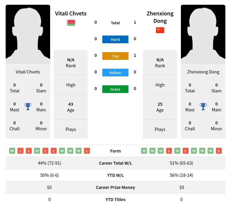 Chvets Dong H2h Summary Stats 16th June 2024