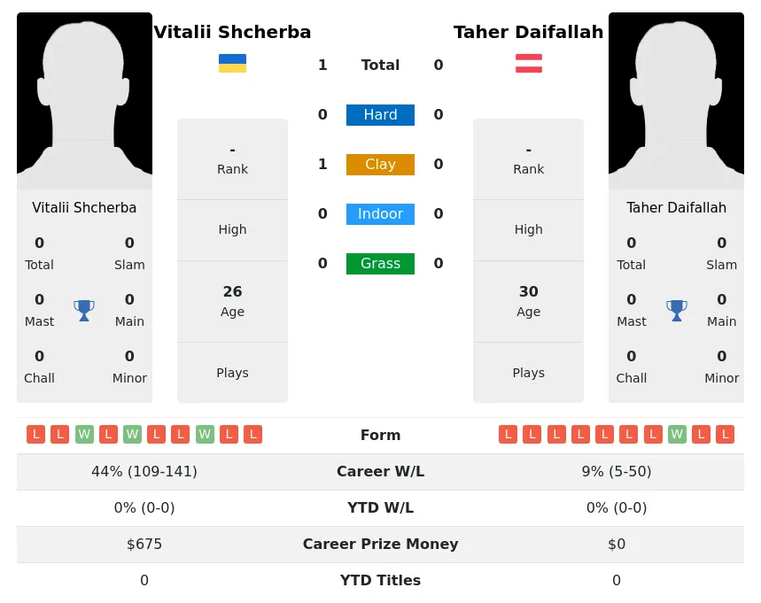 Shcherba Daifallah H2h Summary Stats 20th April 2024