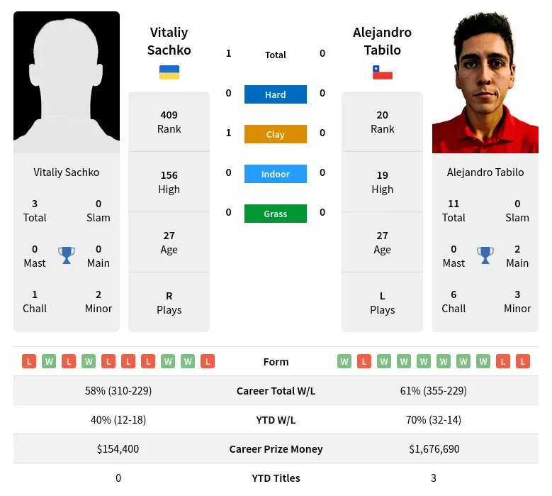 Tabilo Sachko H2h Summary Stats 19th April 2024