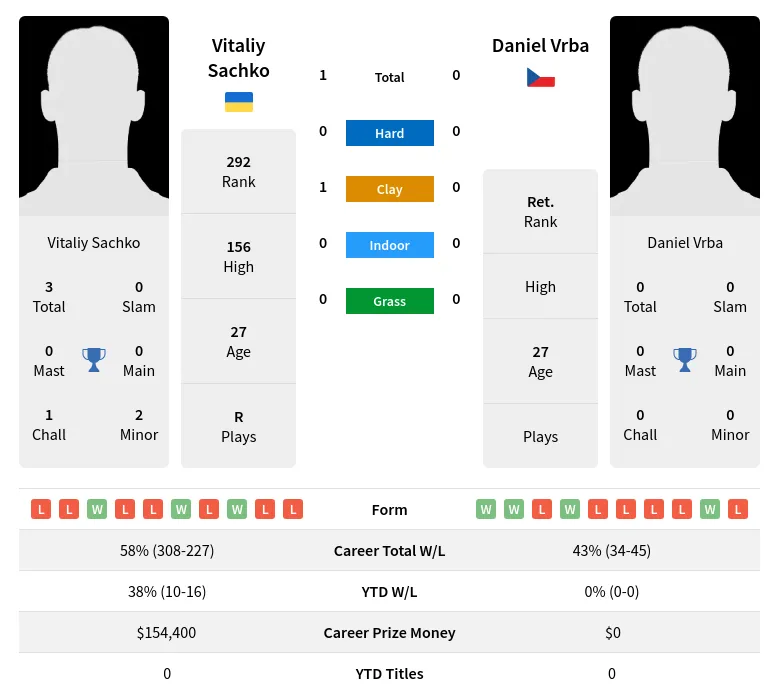 Sachko Vrba H2h Summary Stats 19th April 2024