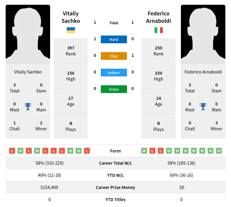 Sachko Arnaboldi H2h Summary Stats 24th April 2024