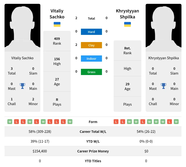 Sachko Shpilka H2h Summary Stats 17th April 2024