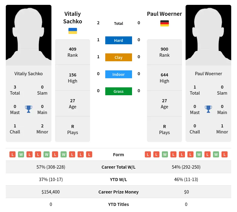 Sachko Woerner H2h Summary Stats 19th April 2024