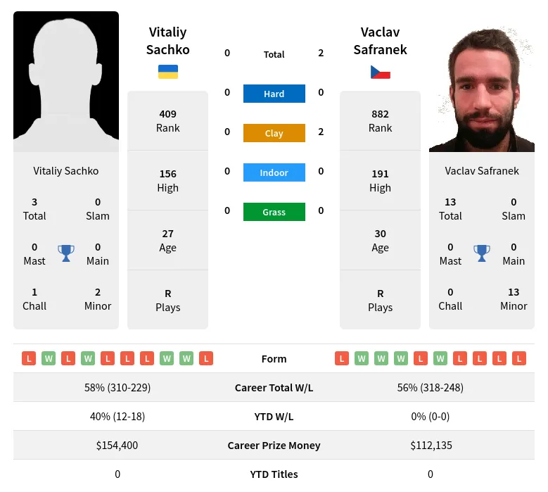 Safranek Sachko H2h Summary Stats 19th April 2024