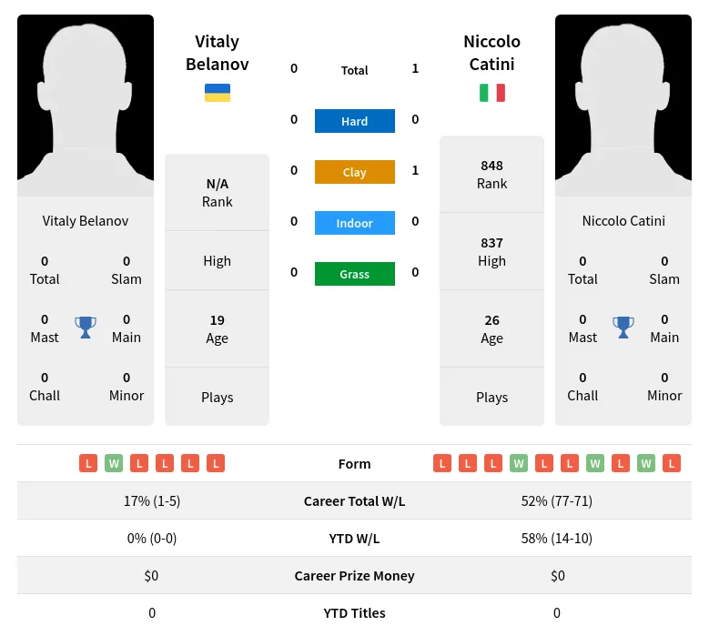Catini Belanov H2h Summary Stats 28th March 2024