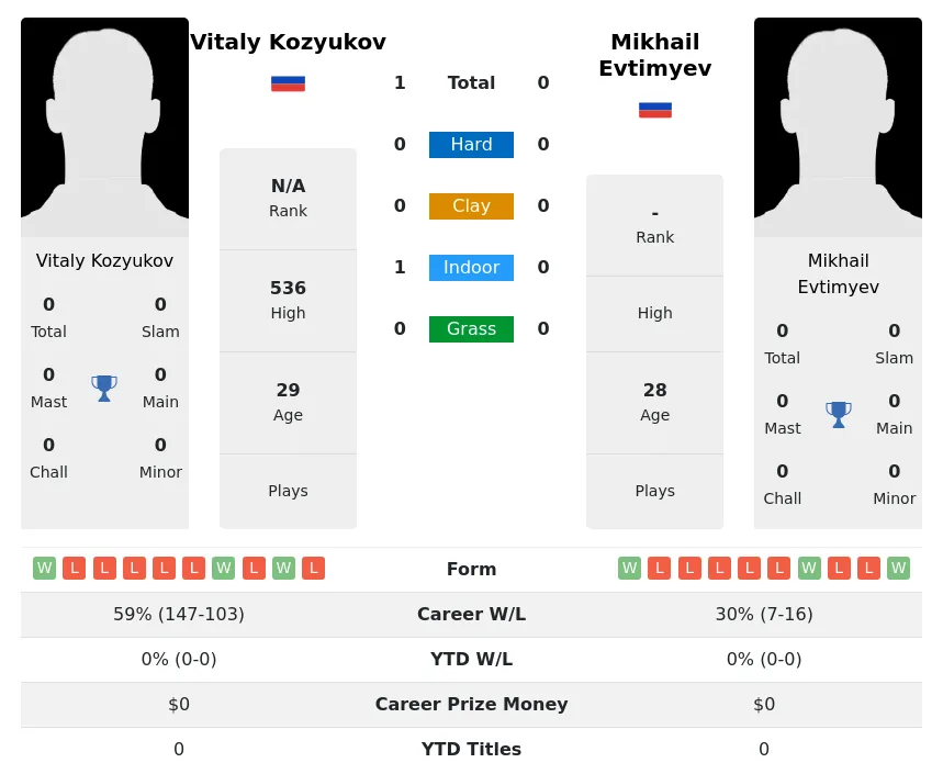 Kozyukov Evtimyev H2h Summary Stats 26th June 2024