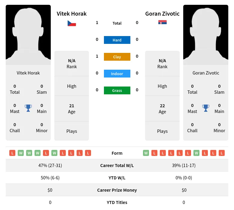 Horak Zivotic H2h Summary Stats 2nd July 2024