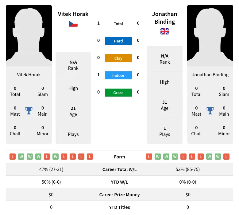 Horak Binding H2h Summary Stats 23rd April 2024