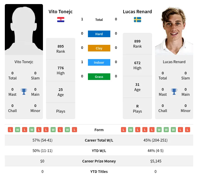 Tonejc Renard H2h Summary Stats 23rd April 2024