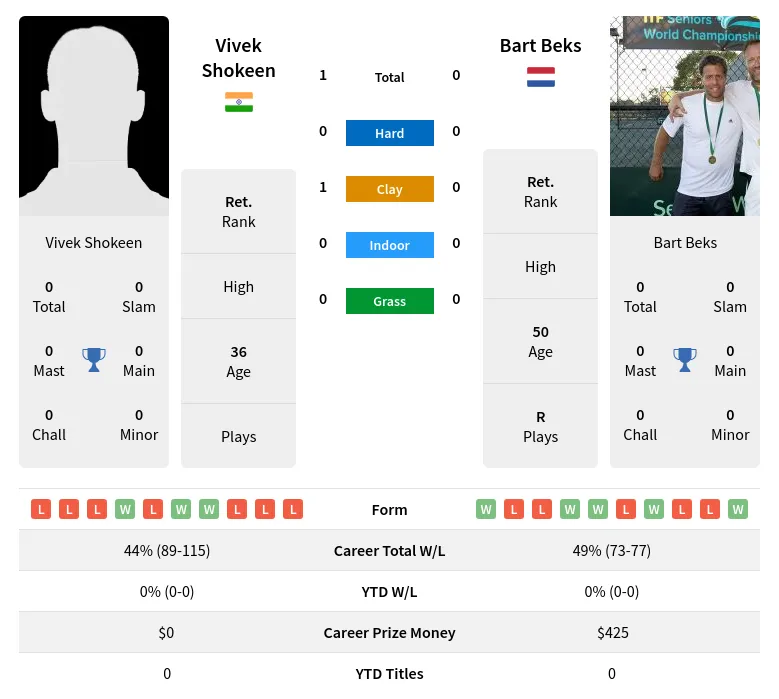 Shokeen Beks H2h Summary Stats 29th June 2024