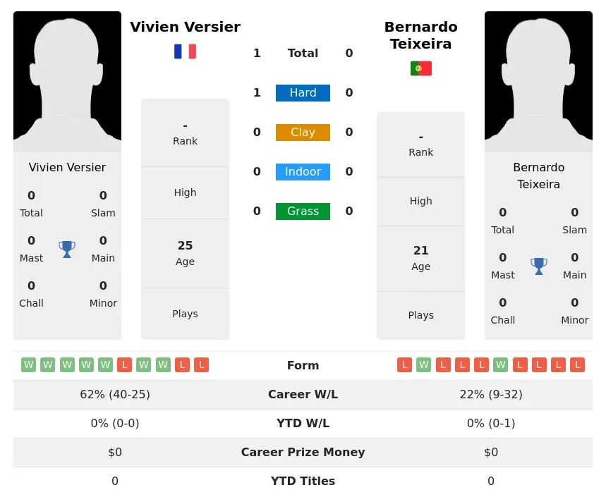 Versier Teixeira H2h Summary Stats 20th April 2024