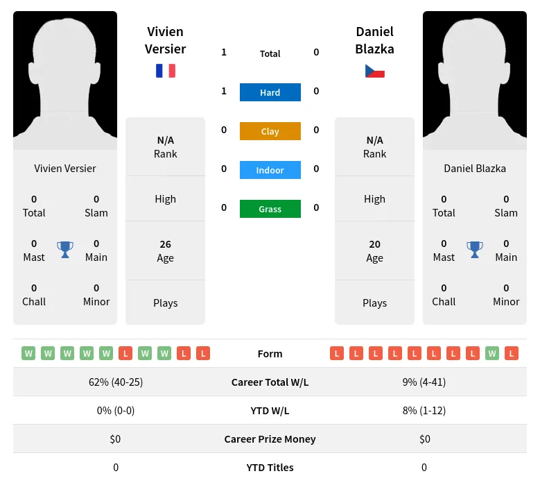 Versier Blazka H2h Summary Stats 24th April 2024