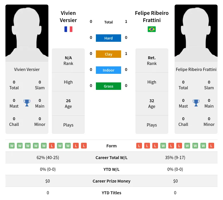 Frattini Versier H2h Summary Stats 23rd April 2024