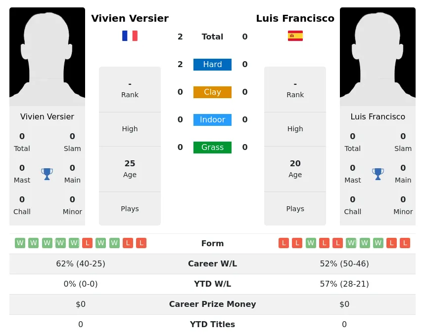 Versier Francisco H2h Summary Stats 29th March 2024