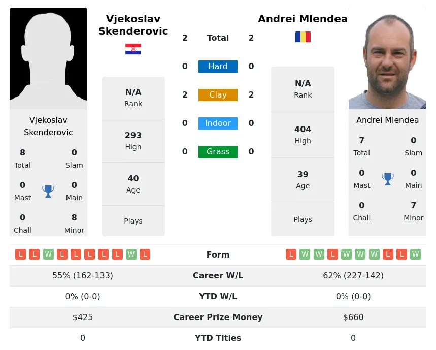 Skenderovic Mlendea H2h Summary Stats 28th March 2024