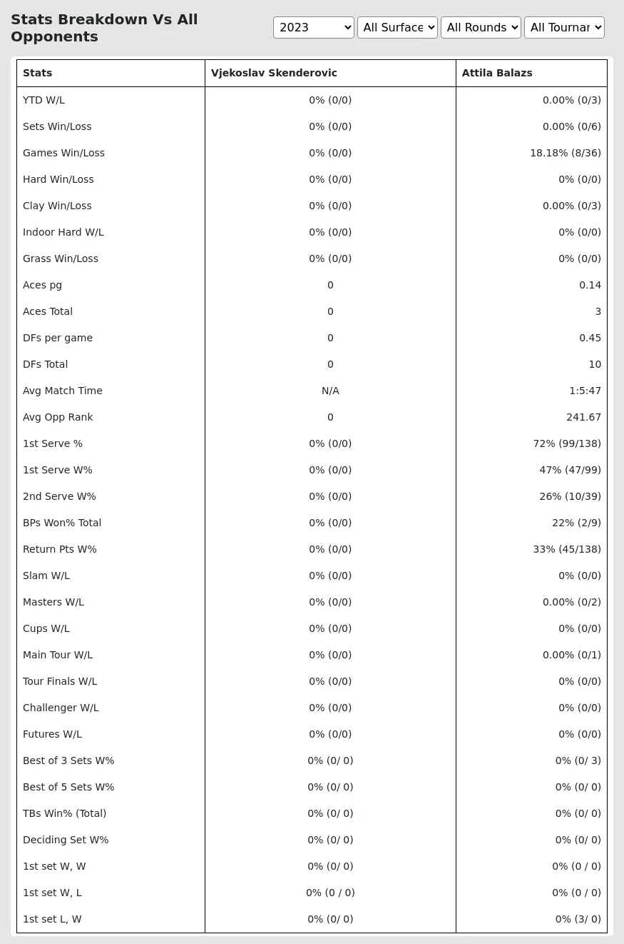 Attila Balazs Vjekoslav Skenderovic Prediction Stats 