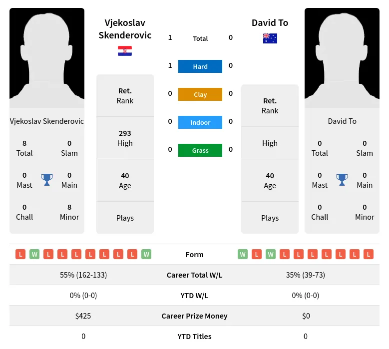 Skenderovic To H2h Summary Stats 16th April 2024