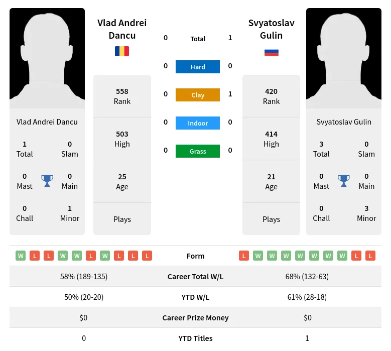 Gulin Dancu H2h Summary Stats 24th April 2024