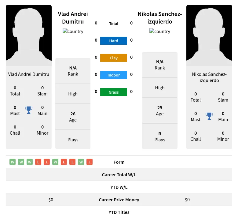 Dumitru Sanchez-izquierdo H2h Summary Stats 19th April 2024