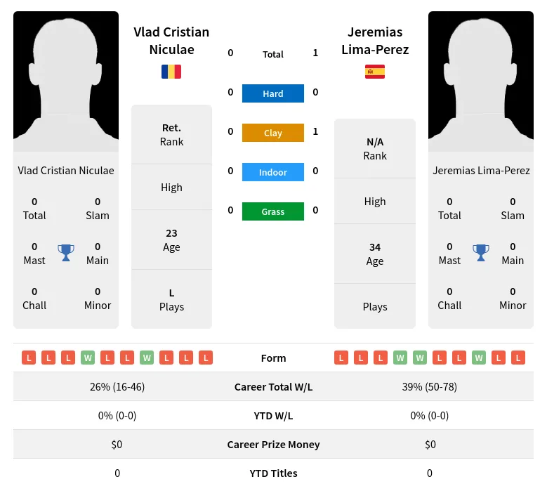 Lima-Perez Niculae H2h Summary Stats 4th May 2024