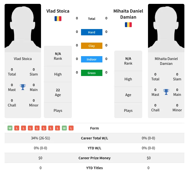 Damian Stoica H2h Summary Stats 19th April 2024