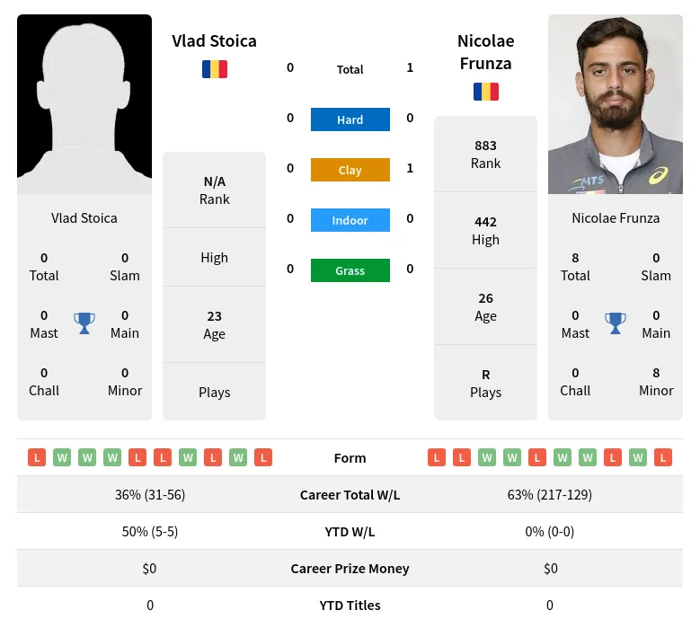 Frunza Stoica H2h Summary Stats 19th April 2024